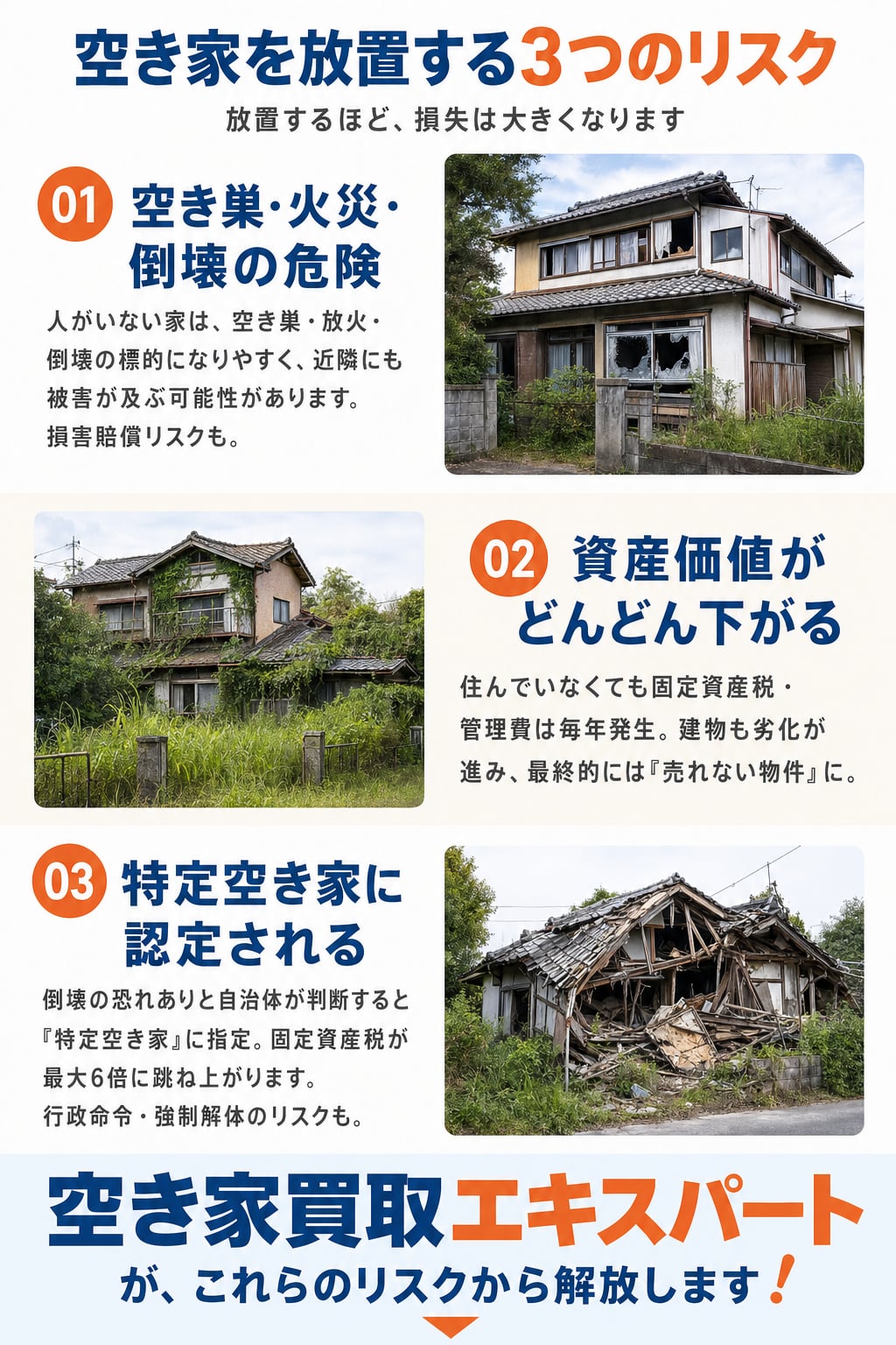 空き家を放置する3つのリスク。放置するほど、損失は大きくなります。01.空き巣・火災・倒壊の危険(人がいない家は、空き巣・放火・倒壊の標的になりやすく、近隣にも被害が及ぶ可能性。損害賠償リスクも)、02.資産価値がどんどん下がる(住んでいなくても固定資産税・管理費は毎年発生。建物も劣化が進み、最終的には売れない物件に)、03.特定空き家に認定される(倒壊の恐れありと自治体が判断すると特定空き家に指定。固定資産税が最大6倍に跳ね上がります。行政命令・強制解体のリスクも)。空き家買取エキスパートが、これらのリスクから解放します。
