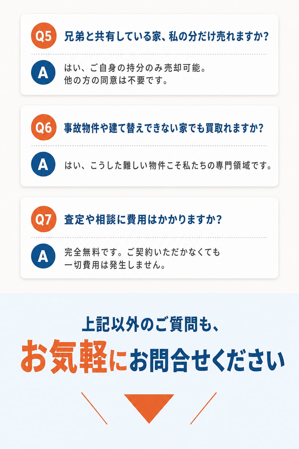 Q5.兄弟と共有している家、私の分だけ売れますか?(ご自身の持分のみ売却可能、他の方の同意不要)、Q6.事故物件や建て替えできない家でも買取れますか?(難しい物件こそ私たちの専門領域)、Q7.査定や相談に費用はかかりますか?(完全無料、ご契約なくても費用発生せず)。上記以外のご質問も、お気軽にお問合せください。