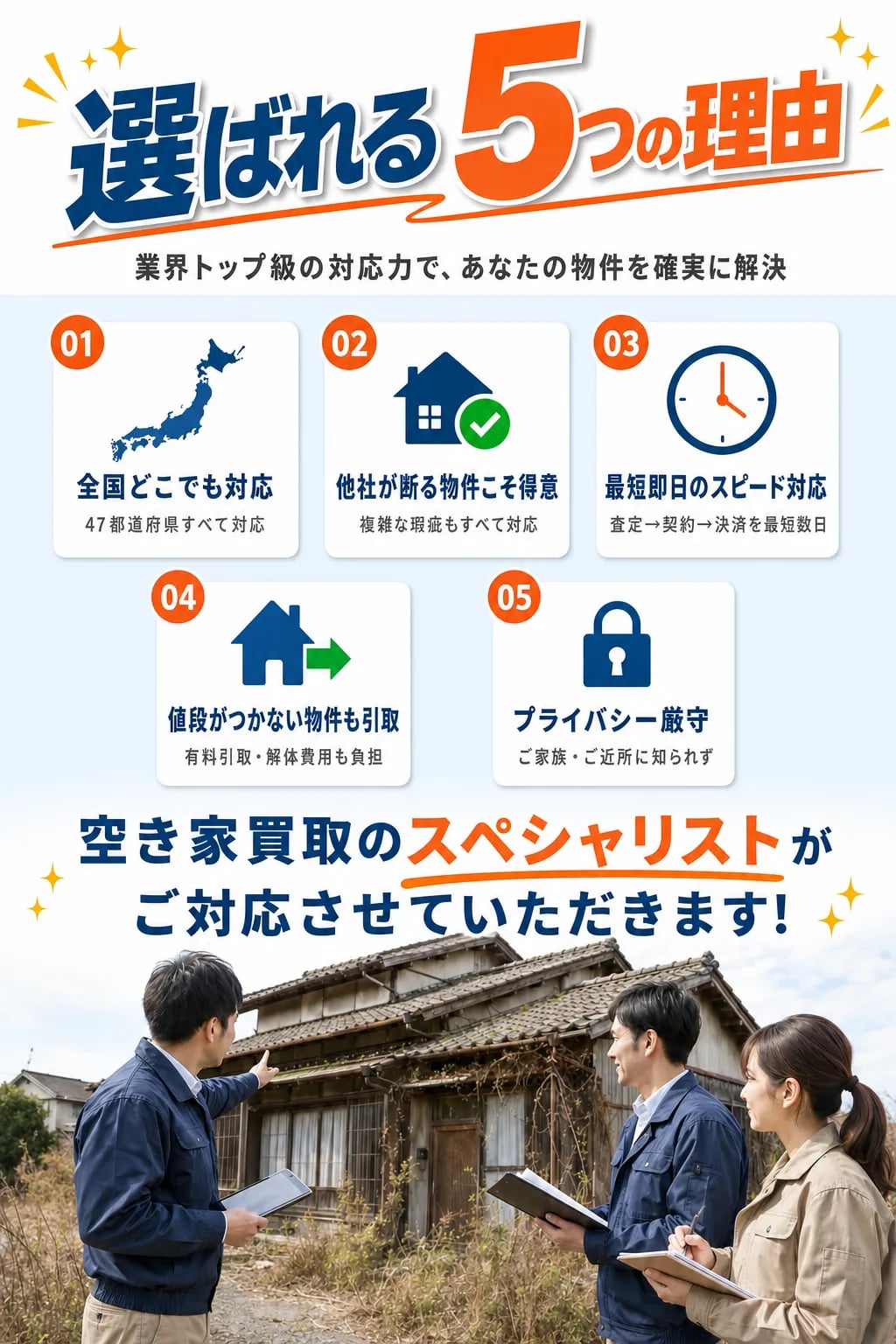 選ばれる5つの理由。業界トップ級の対応力で、あなたの物件を確実に解決。01.全国どこでも対応(北海道から沖縄まで47都道府県すべて対応)、02.他社が断る物件こそ得意(法律的・物理的・心理的瑕疵すべてに対応)、03.最短即日のスピード対応(査定→契約→決済まで最短数日)、04.値段がつかない物件も引取(有料引取・解体費用を弊社負担も)、05.プライバシー厳守(ご家族・ご近所に知られず進められます)。私たちが、現地まで対応します。弊社専属の不動産買取スペシャリスト。