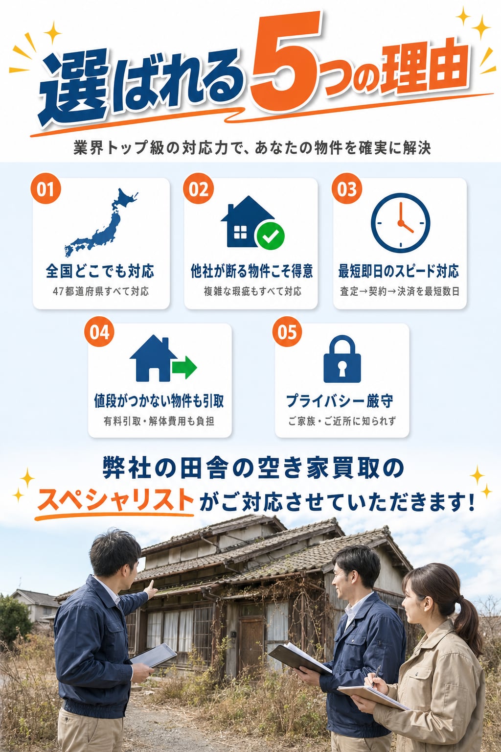選ばれる5つの理由。業界トップ級の対応力で、あなたの物件を確実に解決。01.全国どこでも対応(北海道から沖縄まで47都道府県すべて対応)、02.他社が断る物件こそ得意(法律的・物理的・心理的瑕疵すべてに対応)、03.最短即日のスピード対応(査定→契約→決済まで最短数日)、04.値段がつかない物件も引取(有料引取・解体費用を弊社負担も)、05.プライバシー厳守(ご家族・ご近所に知られず進められます)。私たちが、現地まで対応します。弊社専属の不動産買取スペシャリスト。