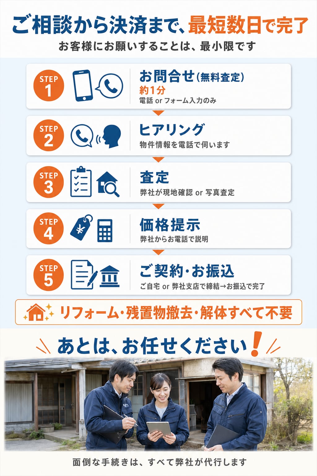 ご相談から決済まで、最短数日で完了。お客様にお願いすることは最小限です。STEP 1 お問合せ(無料査定 約1分・電話 or フォーム入力のみ)、STEP 2 ヒアリング(物件情報を電話で伺います)、STEP 3 査定(弊社が現地確認 or 写真査定)、STEP 4 価格提示(弊社からお電話で説明)、STEP 5 ご契約・お振込(ご自宅 or 弊社支店で締結後お振込で完了)。リフォーム・残置物撤去・解体すべて不要。あとは、お任せください。面倒な手続きは、すべて弊社が代行します。