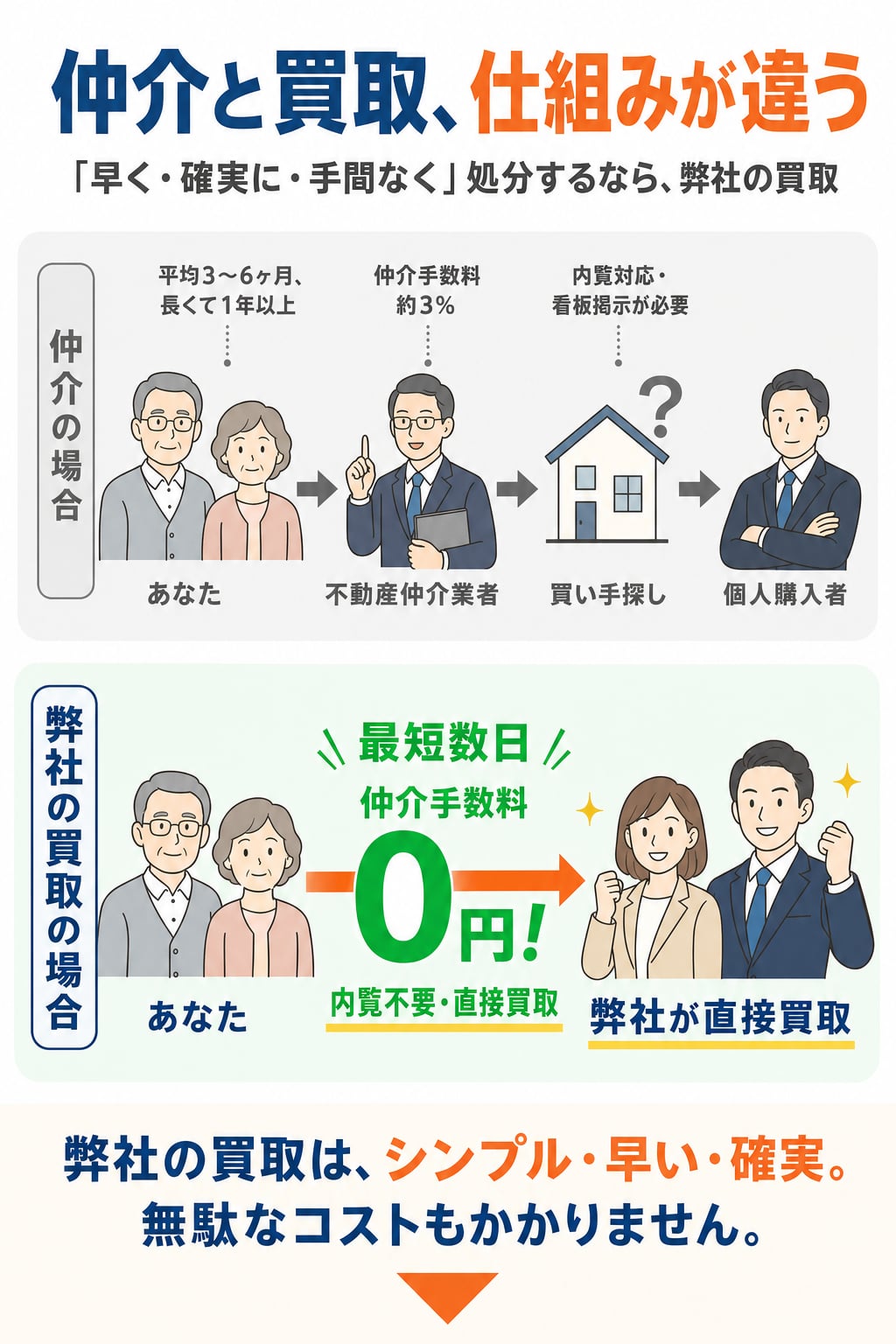仲介と買取、仕組みが違う。早く・確実に・手間なく処分するなら、弊社の買取。仲介の場合:あなた→不動産仲介業者→買い手探し→個人購入者(平均3〜6ヶ月、仲介手数料約3%、内覧対応・看板掲示が必要)。弊社の買取の場合:あなた→弊社が直接買取(最短数日、仲介手数料0円!、内覧不要・直接買取)。弊社の買取は、シンプル・早い・確実。無駄なコストもかかりません。