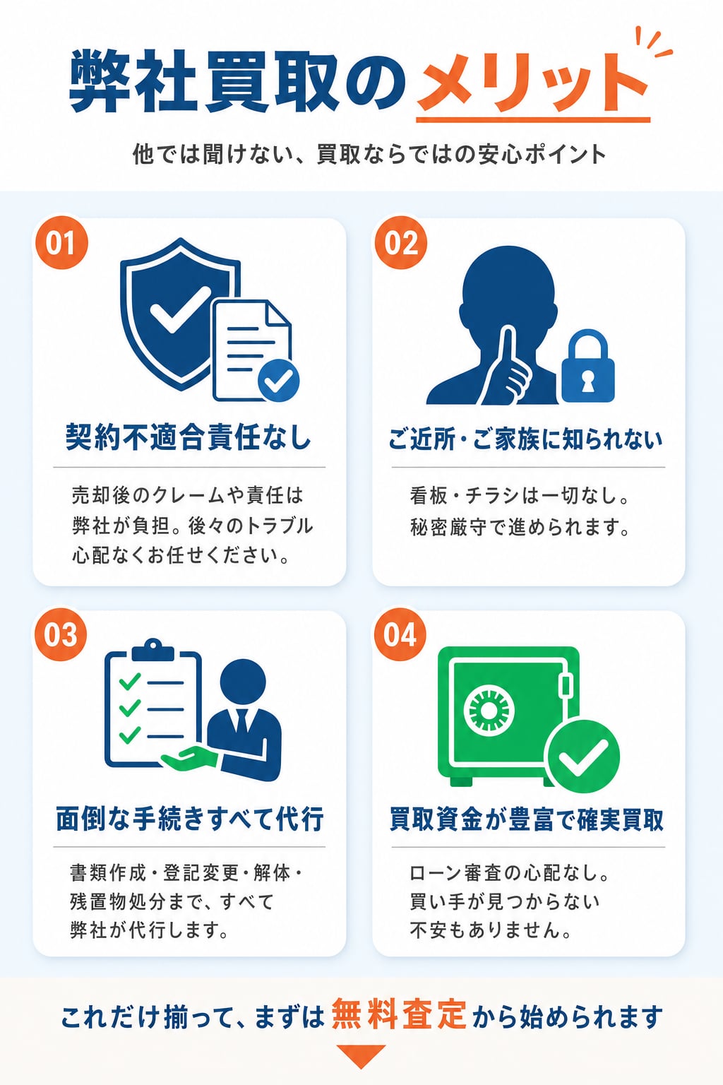 弊社買取のメリット。他では聞けない、買取ならではの安心ポイント。01.契約不適合責任なし(売却後のクレームや責任は弊社が負担)、02.ご近所・ご家族に知られない(看板・チラシ一切なし、秘密厳守)、03.面倒な手続きすべて代行(書類作成・登記変更・解体・残置物処分まですべて弊社が代行)、04.買取資金が豊富で確実買取(ローン審査の心配なし、買い手が見つからない不安もなし)。これだけ揃って、まずは無料査定から始められます。